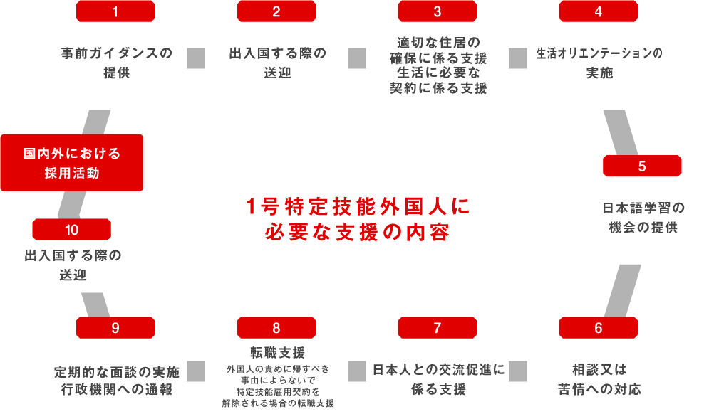 1号特定技能外国人に必要な支援の内容